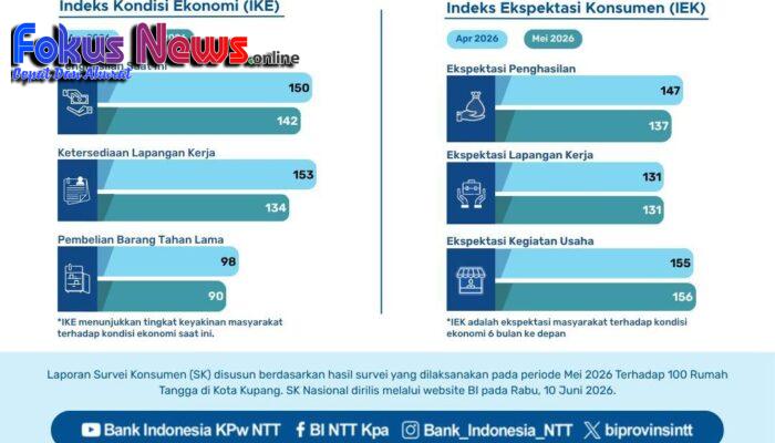 BI Catat Optimisme Konsumen NTT Masih Tinggi Meski Indeks Menurun