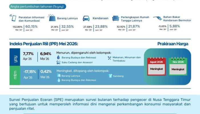 Penjualan Eceran Kota Kupang Diproyeksikan Tumbuh Lebih Kuat pada Juni 2026